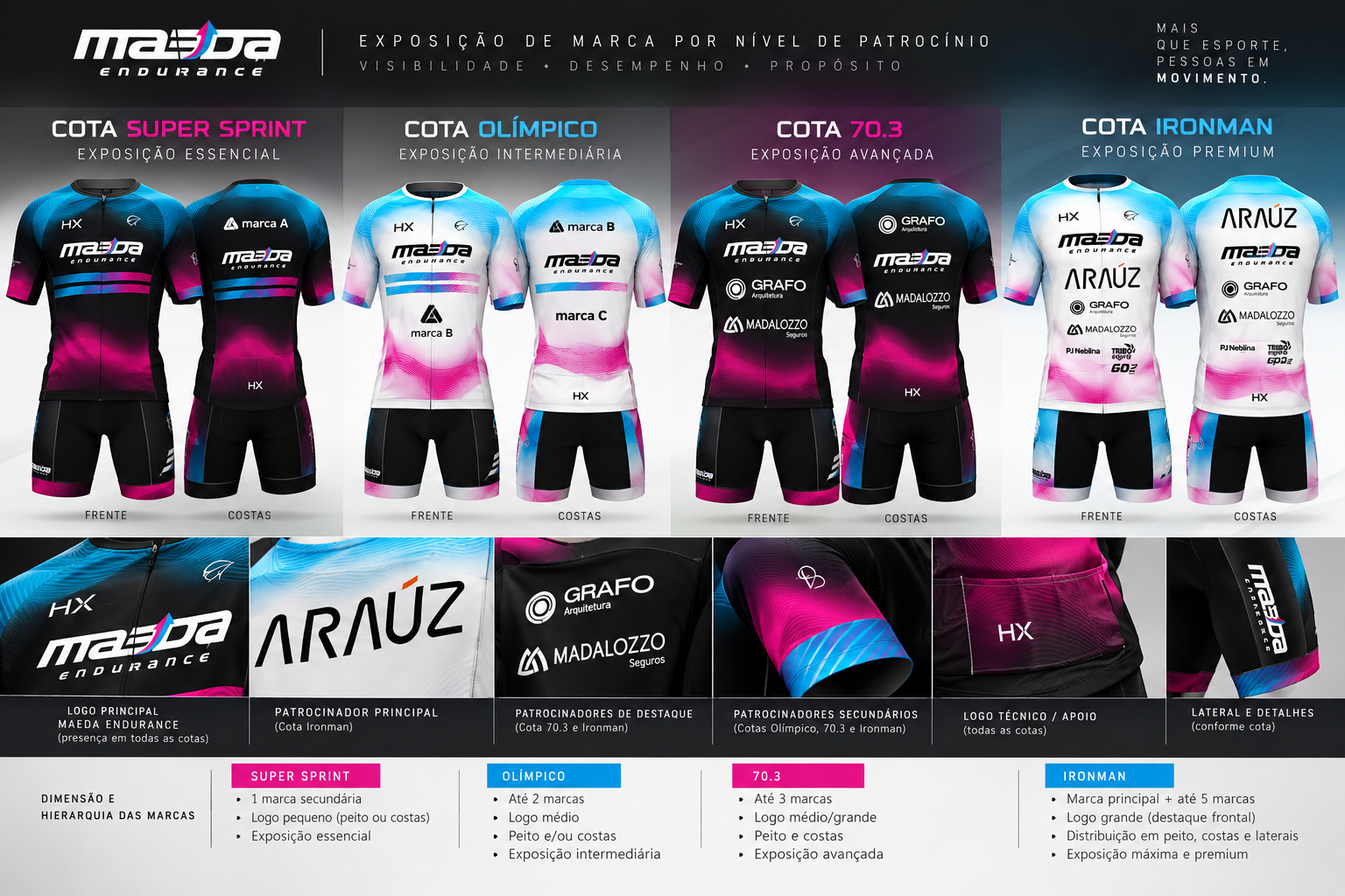 Exposição de marca por nível de patrocínio: cotas Super Sprint, Olímpico, 70.3 e Ironman com disposição visual dos patrocinadores no uniforme